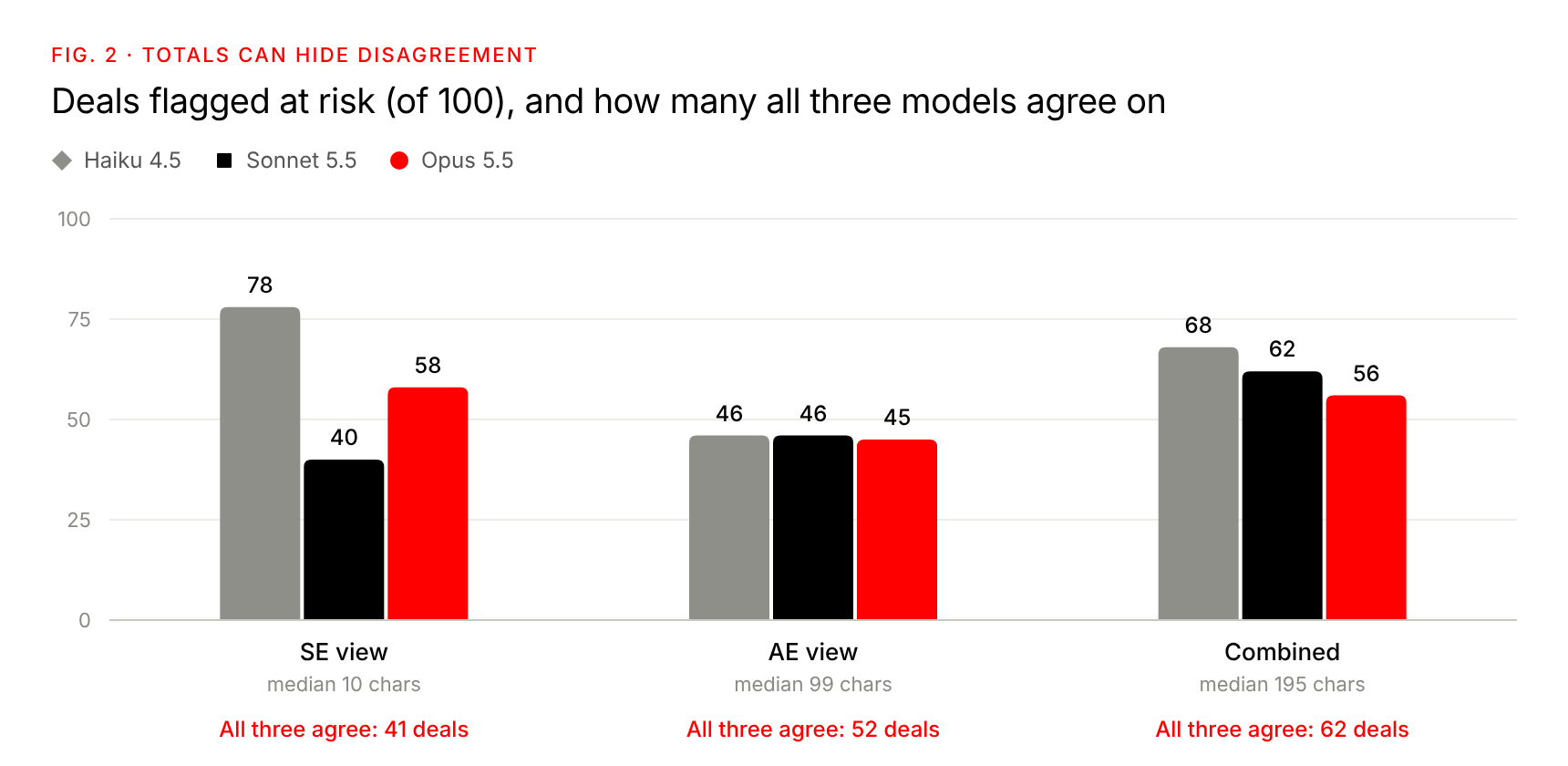 At-risk counts and three-way agreement by lens