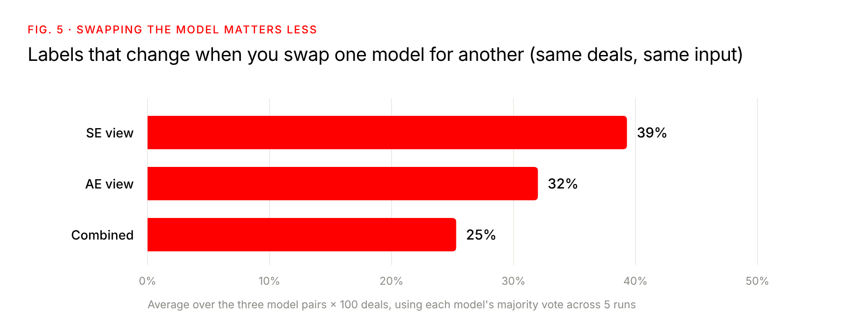 Label flips from swapping models, by lens