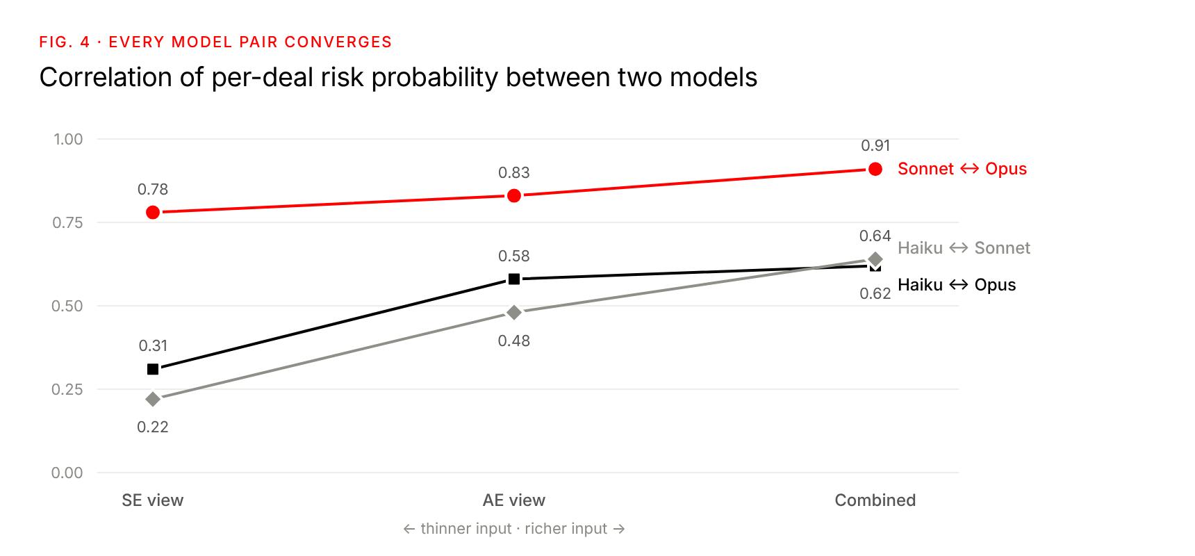 Pairwise model correlation by lens