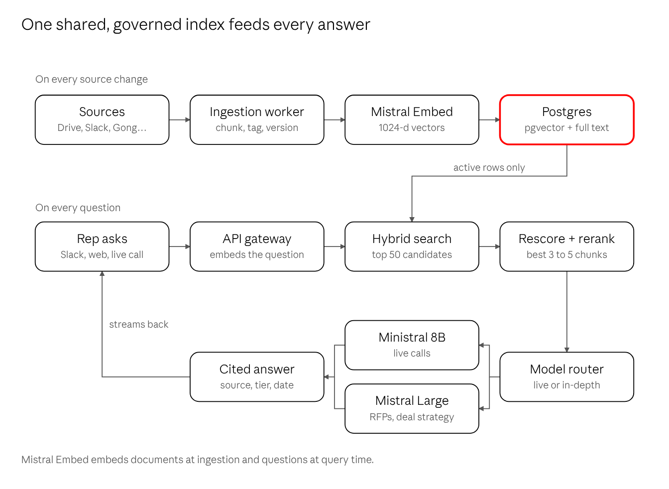 GTM Telescope Stage 2 pipeline: ingest, retrieve, answer