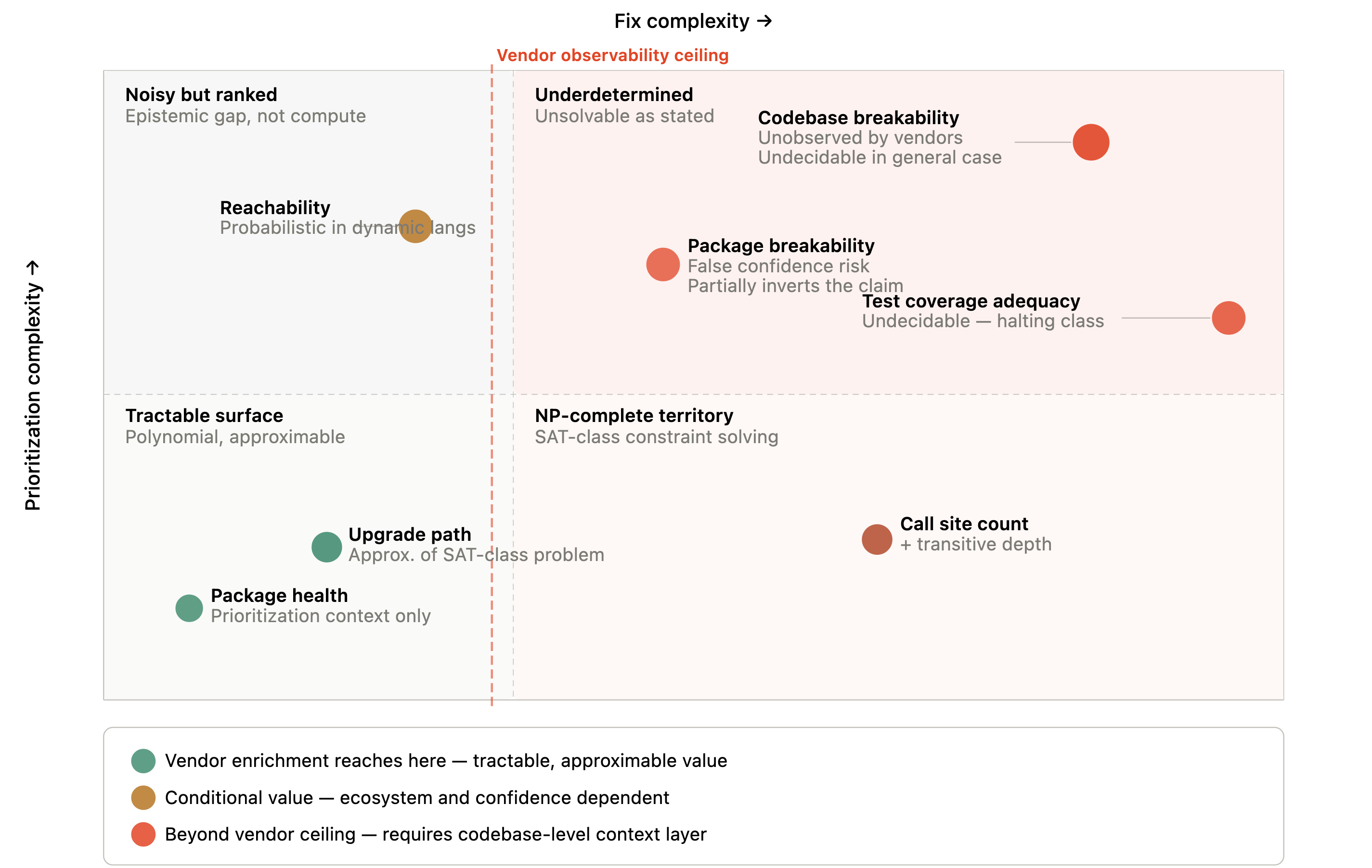 SCA Complexity Matrix